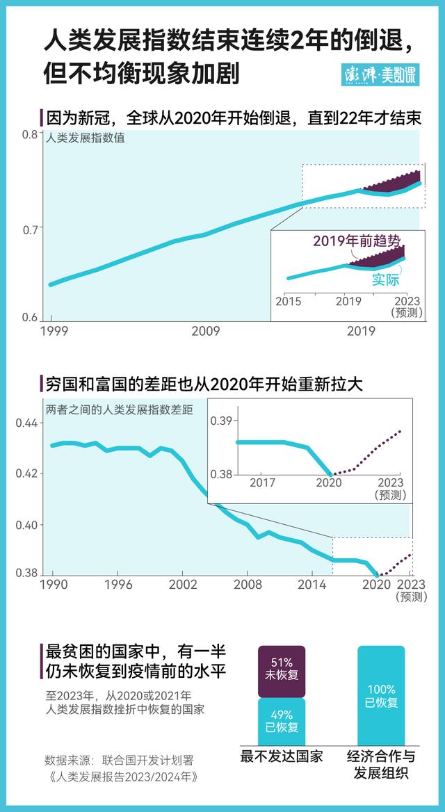 联合国最新《人类发展报告》发布，全球发展不均衡现象加剧