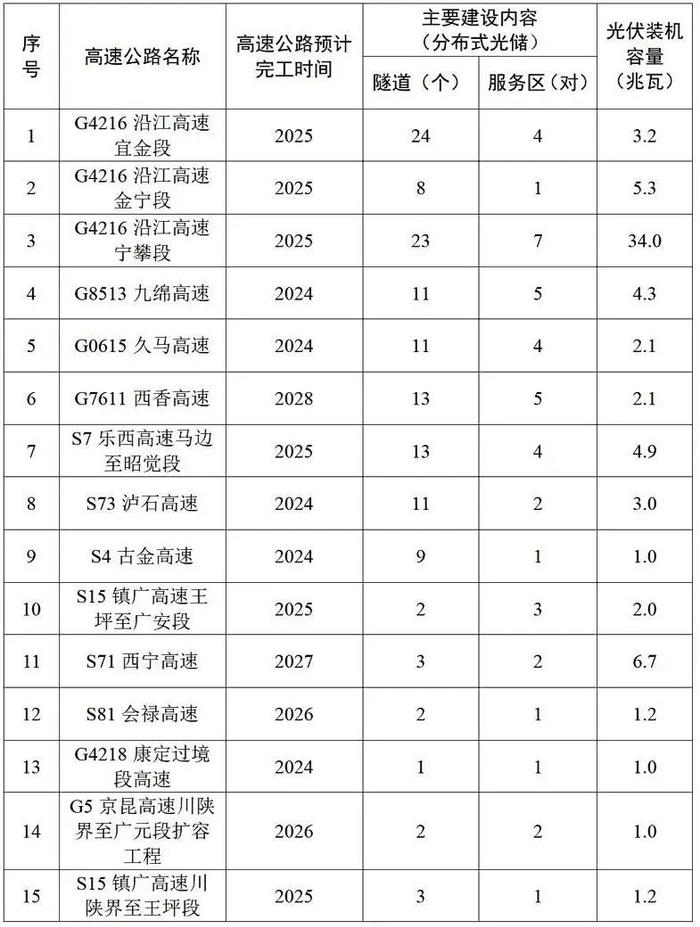 最新规划！四川这些高速公路确定要装“充电宝”丨早读四川