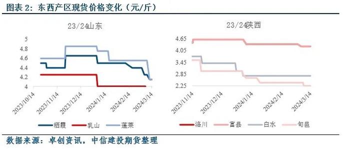 【建投苹果点评】如何看待近日苹果的波动