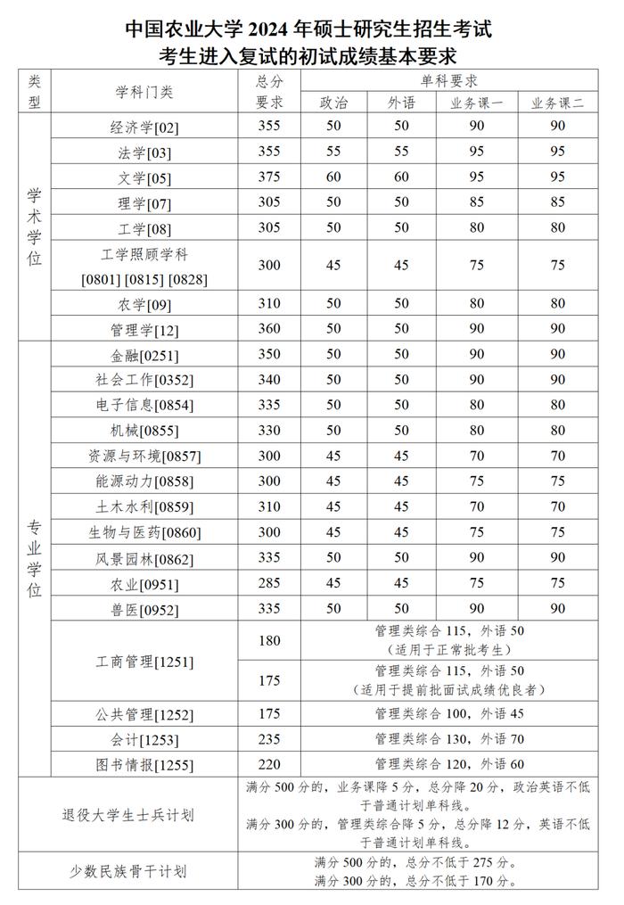 中国农业大学发布2024年研考分数线