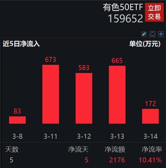 有色金属概念异动拉升，铜陵有色领涨超5%，有色50ETF(159652)早盘逆市涨超1%，强势冲击3连涨，连续6日获资金净流入