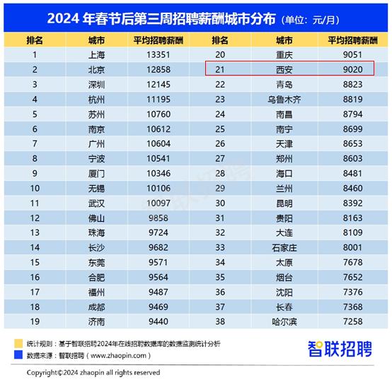 节后第三周西安春招市场简历投递量增速前十行业出炉