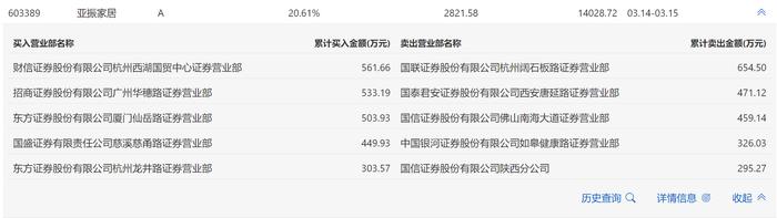 龙虎榜丨亚振家居今日涨停，财信证券杭州西湖国贸中心证券营业部买入561.66万元