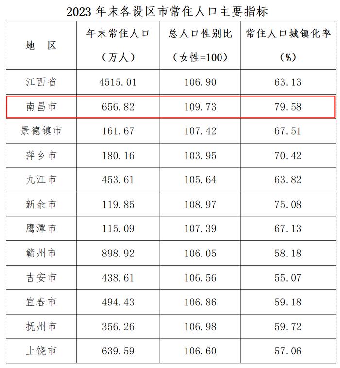 南昌656.82万人！2023年江西省常住人口数据公布