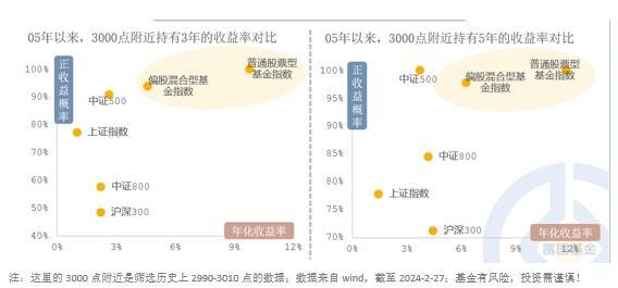 315 基民必藏贴 |又见3000点，我的基金还没回本怎么办？为基金定期报告“季报、中期报告和年报”划重点