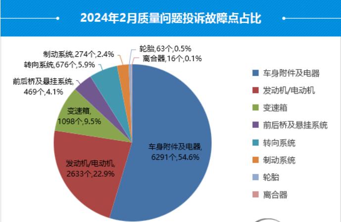 315特别关注｜车主投诉最多的问题有哪些？