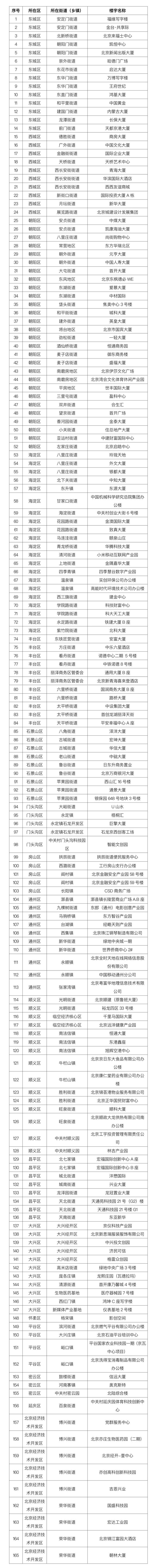 2023年北京市生活垃圾分类示范商务楼宇建议名单公示