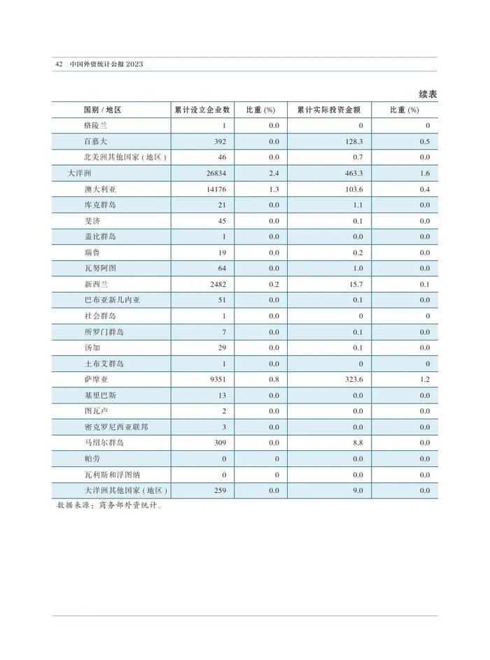 2023中国外资统计公报（附下载）