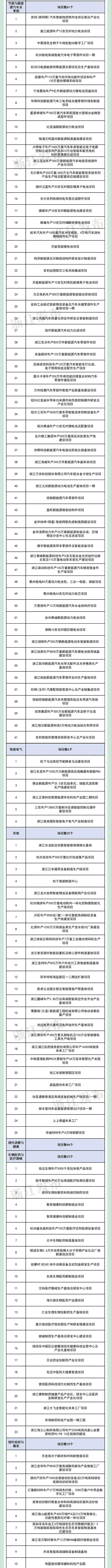 医院学校、地铁高速、新基建……浙江2024年重大建设项目计划公布