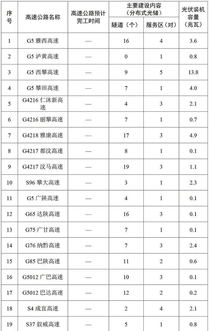 最新规划！四川这些高速公路确定要装“充电宝”丨早读四川