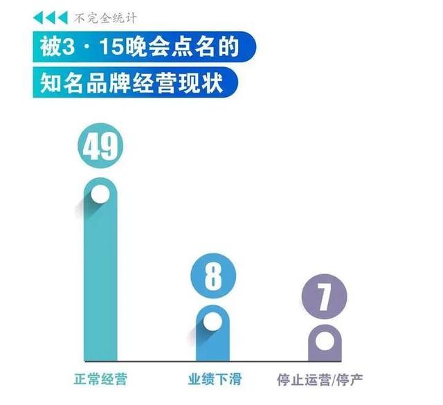 3·15晚会33年，那些曾被点名的品牌现在什么样？