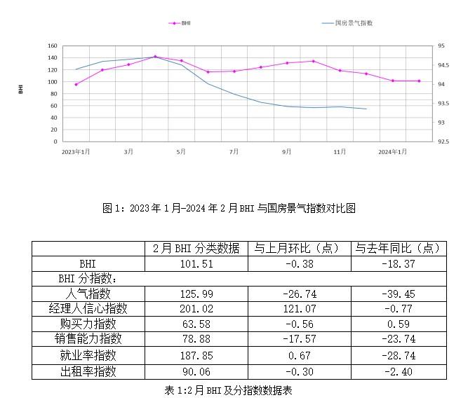 中国建筑材料流通协会：2月BHI微跌 全国建材家居市场期盼旺季