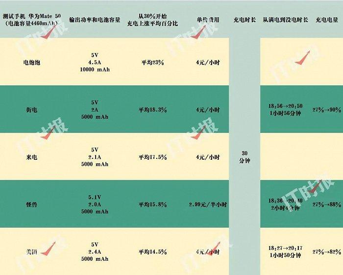 五大共享充电宝调查：怪兽最贵、美团最慢、来电归还最难