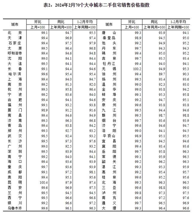 2月70城房价环比跌幅持续2个月收窄，昆明、无锡二手房价格上涨