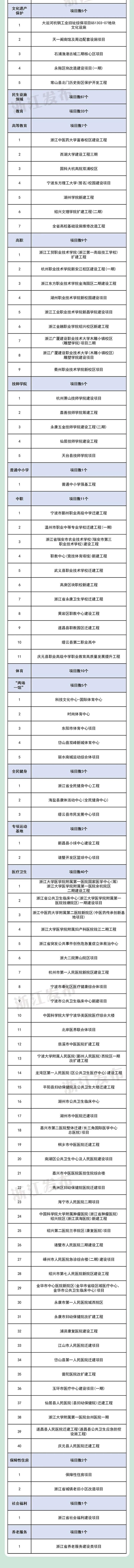 医院学校、地铁高速、新基建……浙江2024年重大建设项目计划公布