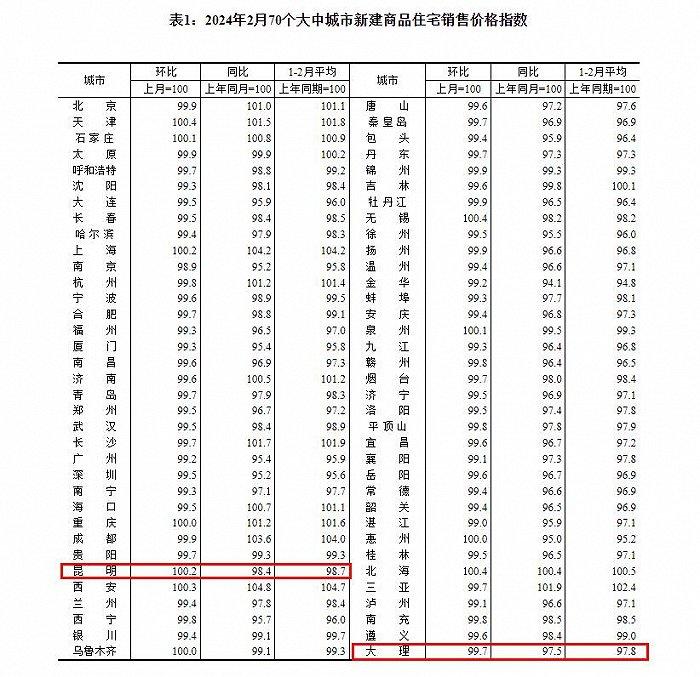 统计局：全国唯一，2月昆明新房、二手房价格环比双涨