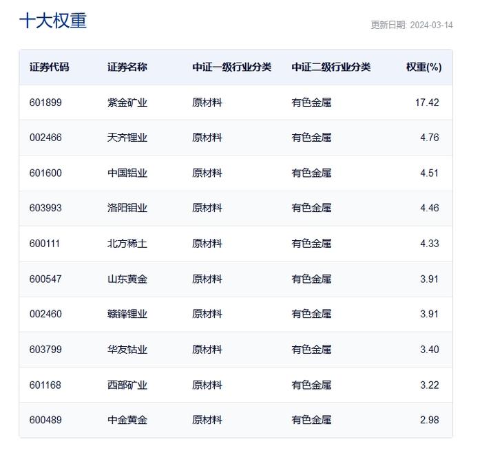 有色金属概念异动拉升，铜陵有色领涨超5%，有色50ETF(159652)早盘逆市涨超1%，强势冲击3连涨，连续6日获资金净流入