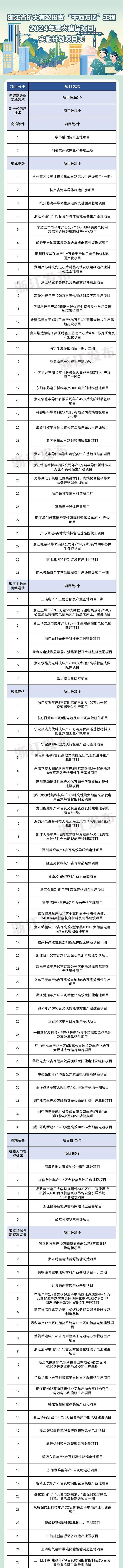 医院学校、地铁高速、新基建……浙江2024年重大建设项目计划公布