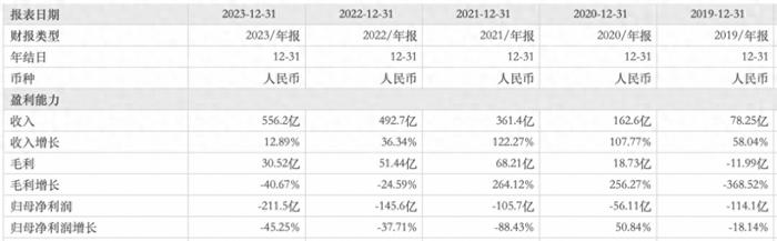 五年巨亏630亿，亏出“新高度”！蔚来汽车，还能撑多久？