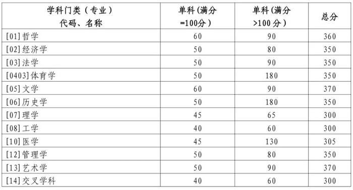 山东大学公布2024年研考分数线，预计3月下旬启动现场复试