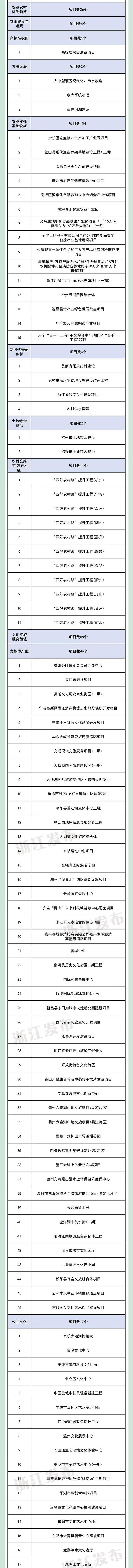 医院学校、地铁高速、新基建……浙江2024年重大建设项目计划公布