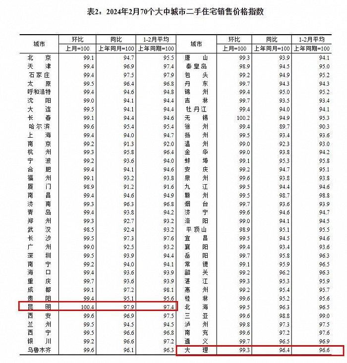 统计局：全国唯一，2月昆明新房、二手房价格环比双涨