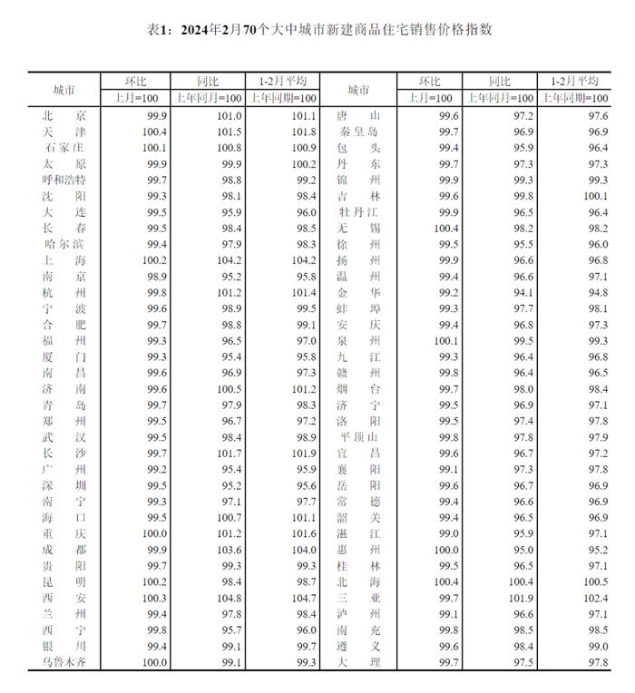 2月各线城市商品住宅售价环比降幅总体继续收窄、同比继续下降