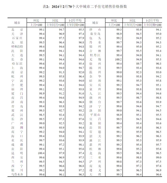 2月各线城市商品住宅售价环比降幅总体继续收窄、同比继续下降