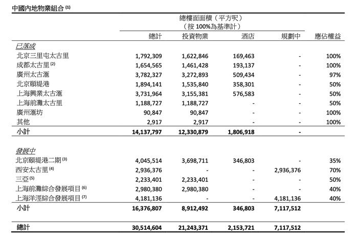 太古地产2023年租金收入占大头，内地有超过5个项目在建