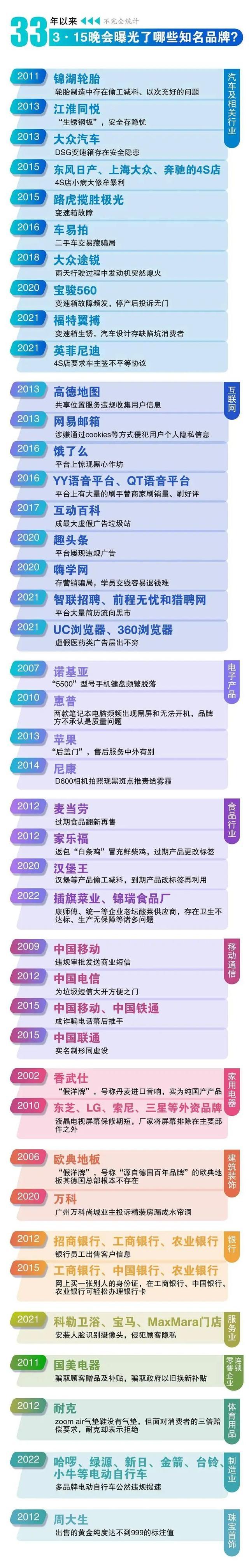 3·15晚会33年，那些曾被点名的品牌现在什么样？