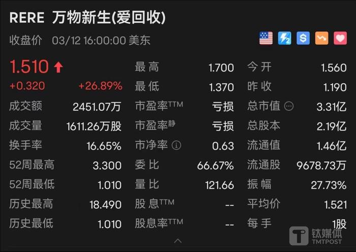 爱回收宣布2000万美元股票回购计划，去年黄金等多品类回收GMV超10亿｜看财报