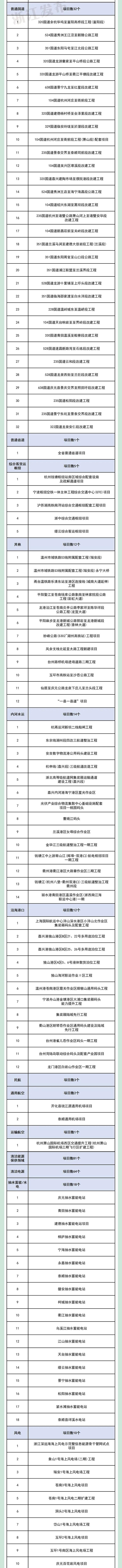 医院学校、地铁高速、新基建……浙江2024年重大建设项目计划公布