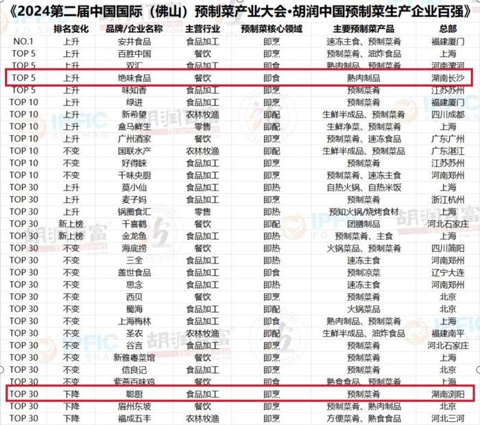 湖南11家上榜4家在长沙，胡润中国预制菜生产企业百强榜发布