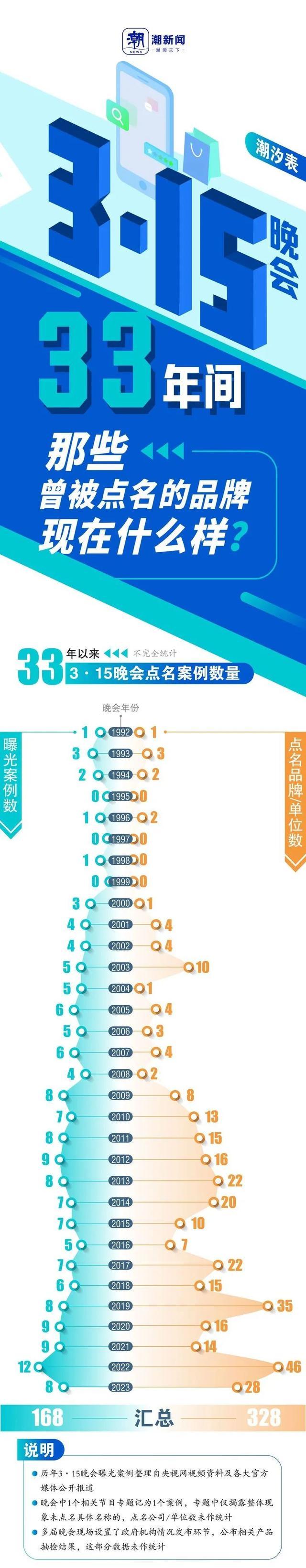 3·15晚会33年，那些曾被点名的品牌现在什么样？