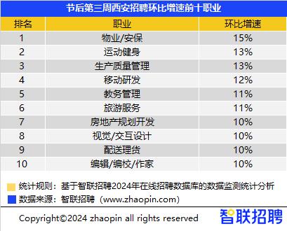 节后第三周西安春招市场简历投递量增速前十行业出炉