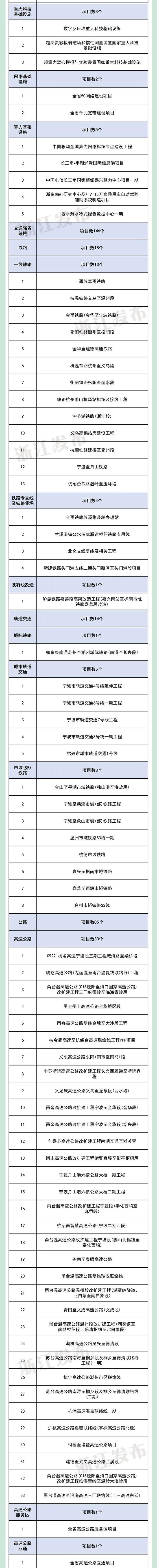 医院学校、地铁高速、新基建……浙江2024年重大建设项目计划公布