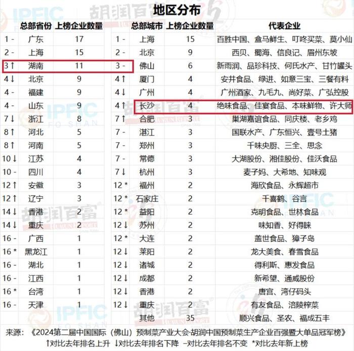 湖南11家上榜4家在长沙，胡润中国预制菜生产企业百强榜发布