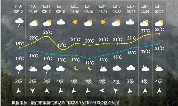 猛跌10℃！天气大反转！冷空气马上到福建