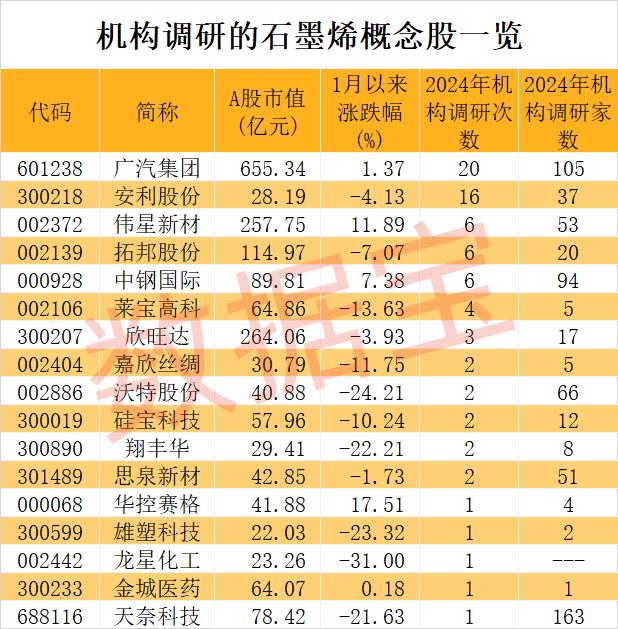 石墨烯重大发现，光电芯片应用有戏！机构扎堆调研这些股，超跌+高增长潜力股出炉