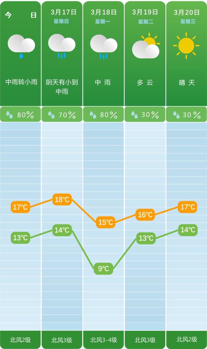 9℃！小雨阵雨中雨+大雨来了