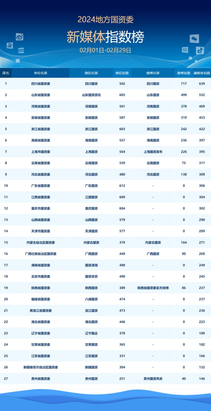 地方国资委新媒体指数榜（2024年2月）