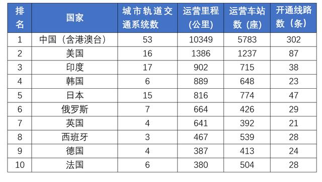 解释城市｜轨道交通对城市GDP和就业的影响有多大？