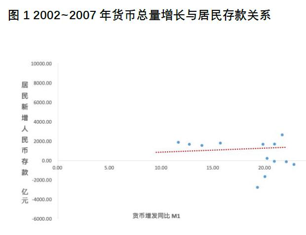 程实：货币总量变化对居民存款行为的非线性影响︱实话世经