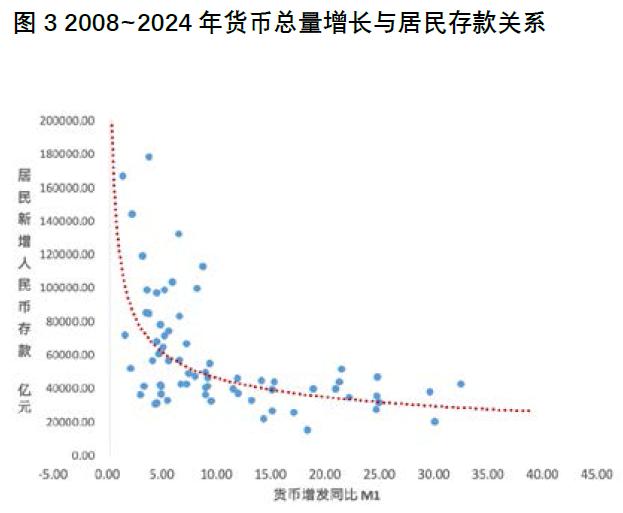 程实：货币总量变化对居民存款行为的非线性影响︱实话世经