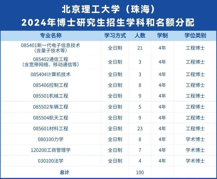 北京理工大学（珠海）2024年招生学科和名额分配情况敲定