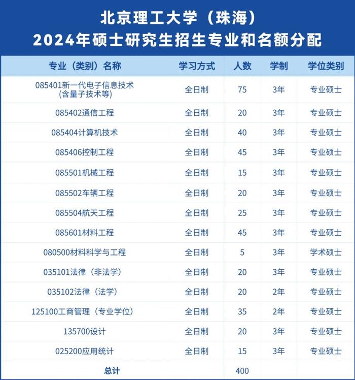 北京理工大学（珠海）2024年招生学科和名额分配情况敲定