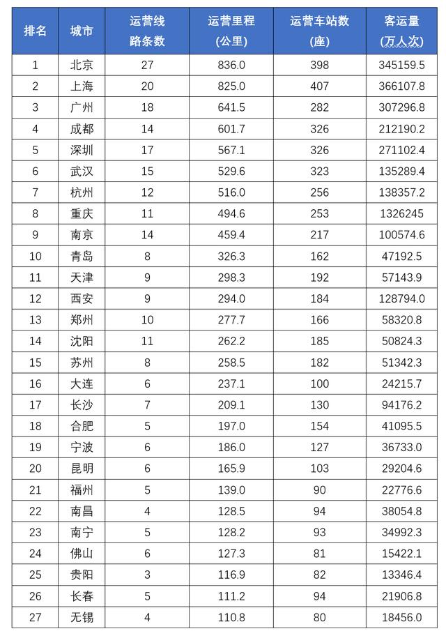 解释城市｜轨道交通对城市GDP和就业的影响有多大？