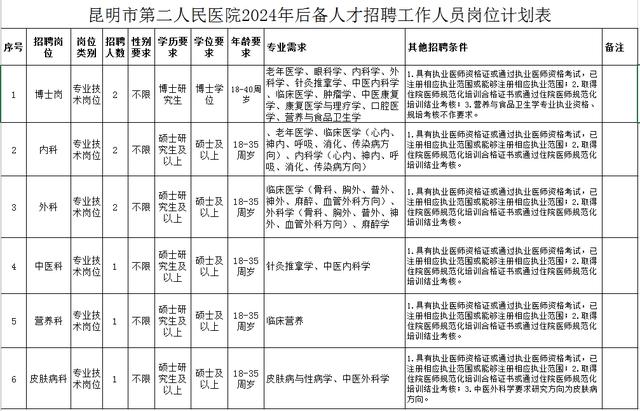 事业编！昆明市第二人民医院招人啦，求职速看→