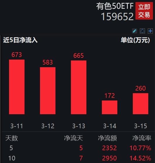 高盛：有色步入上行周期，铜、铝价格必将大涨，有色50ETF(159652)盘中大举吸金，价量齐升，连续7日获资金净申购