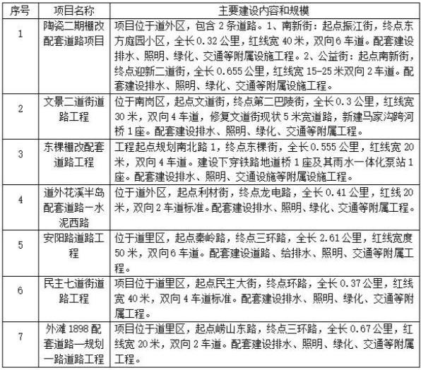 哈尔滨七条路开复工，6月末至10月末陆续完工